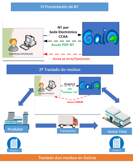 Esquema DI traslados Galicia