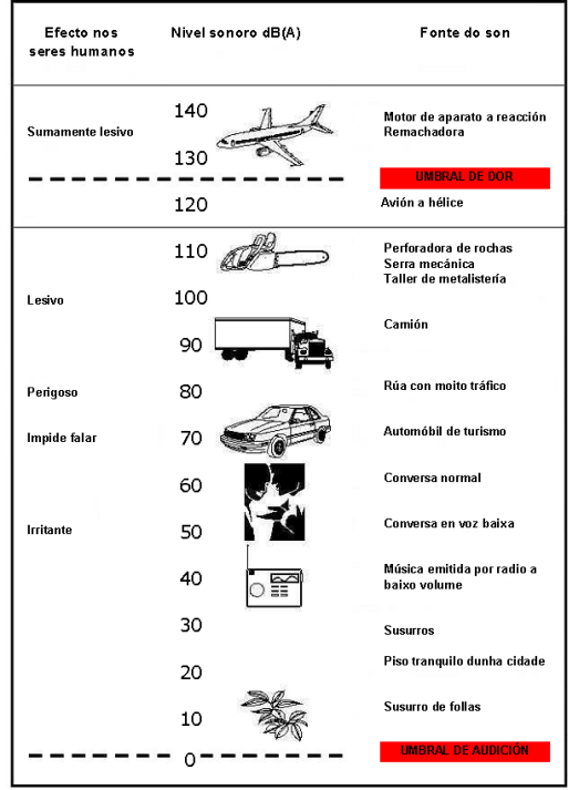 niveles sonoros