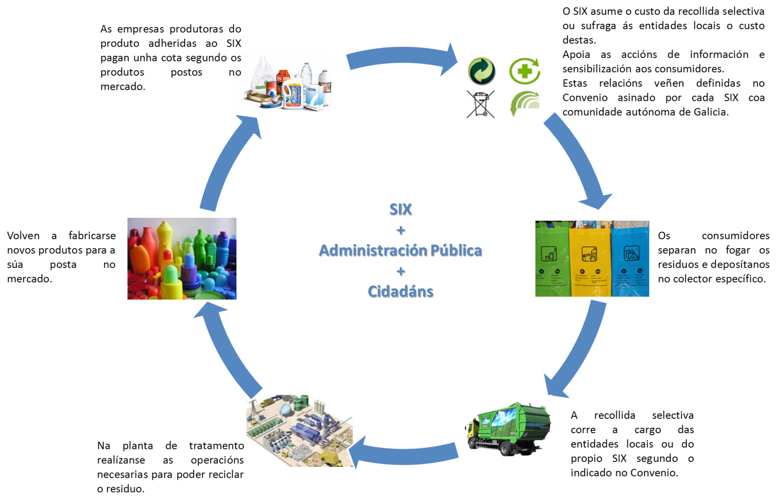 Ciclo de funcionamiento de los SIG