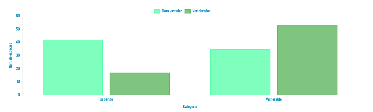 NBI-2 Número de taxons de vertebrados e flora vascular incluídos no Catálogo galego de especies ameazadas1