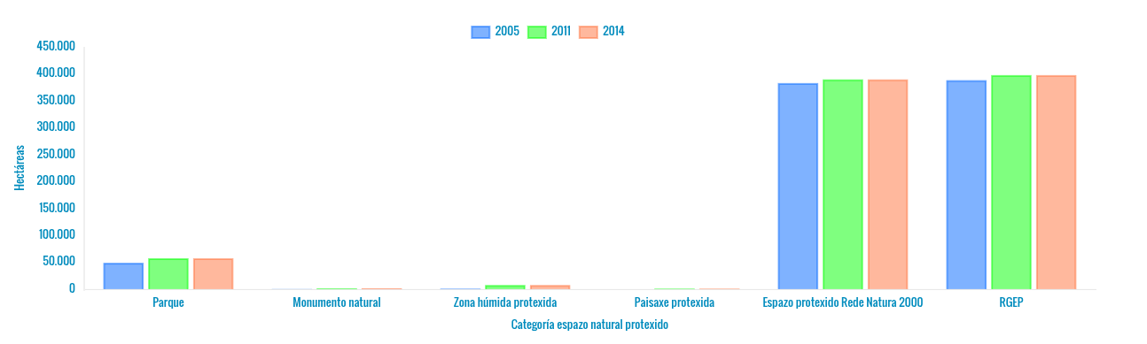 NBI-3 Hectáreas de superficie de protección en espazos naturais protexidos1